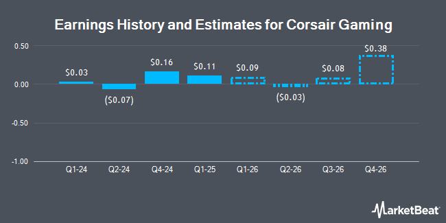 Earnings History and Estimates for Corsair Gaming (NASDAQ:CRSR)