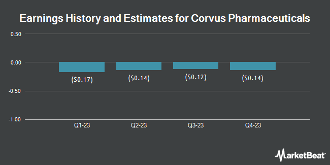 Earnings History and Estimates for Corvus Pharmaceuticals (NASDAQ:CRVS)