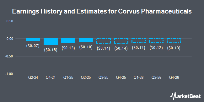 Earnings History and Estimates for Corvus Pharmaceuticals (NASDAQ:CRVS)