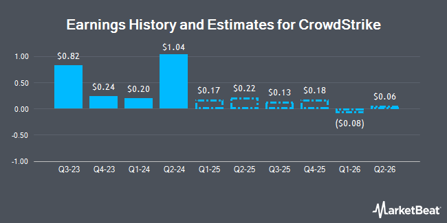 Earnings History and Estimates for CrowdStrike (NASDAQ:CRWD)