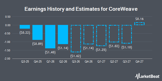 Earnings History and Estimates for CoreWeave (NASDAQ:CRWV)
