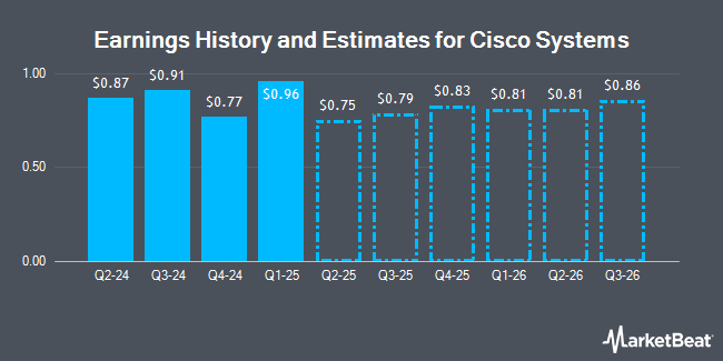 Earnings History and Estimates for Cisco Systems (NASDAQ:CSCO)