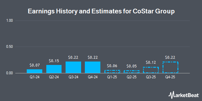 Earnings History and Estimates for CoStar Group (NASDAQ:CSGP)