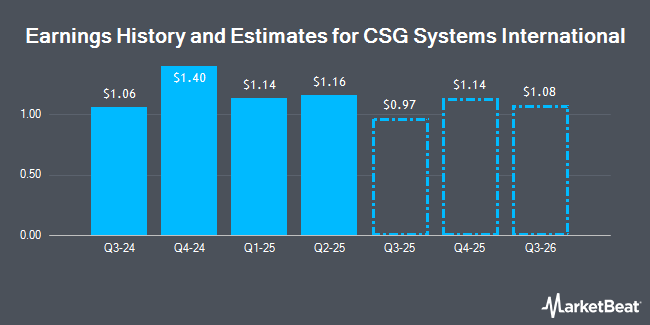 Earnings History and Estimates for CSG Systems International (NASDAQ:CSGS)