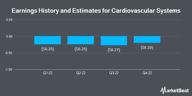Earnings History and Estimates for Cardiovascular Systems (NASDAQ:CSII)