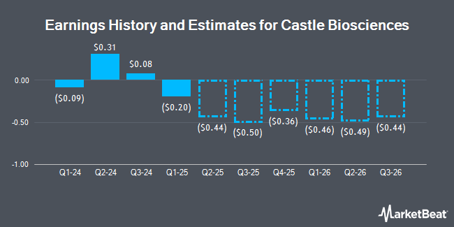 Earnings History and Estimates for Castle Biosciences (NASDAQ:CSTL)