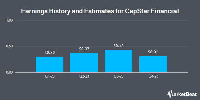 Earnings History and Estimates for CapStar Financial (NASDAQ:CSTR)