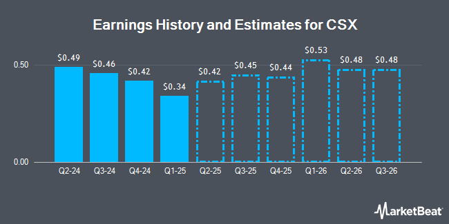 Earnings History and Estimates for CSX (NASDAQ:CSX)