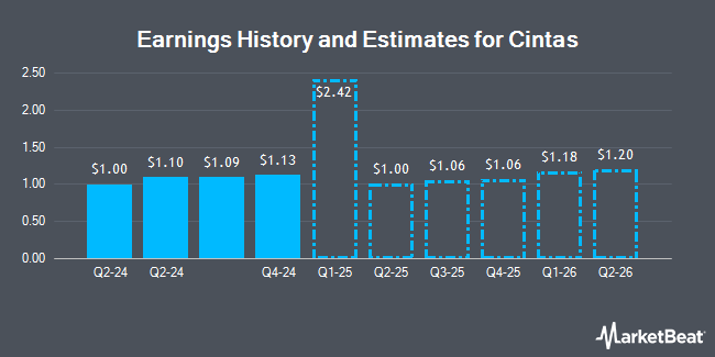 Earnings History and Estimates for Cintas (NASDAQ:CTAS)