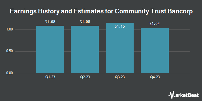 Earnings History and Estimates for Community Trust Bancorp (NASDAQ:CTBI)