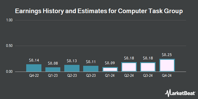 Earnings History and Estimates for Computer Task Group (NASDAQ:CTG)