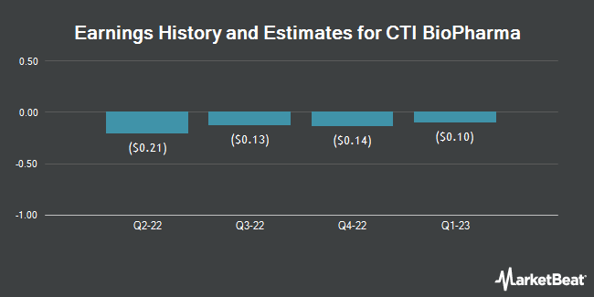 Earnings History and Estimates for CTI BioPharma (NASDAQ:CTIC)