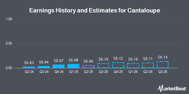 Earnings History and Estimates for Cantaloupe (NASDAQ:CTLP)
