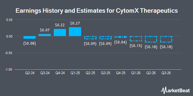 Earnings History and Estimates for CytomX Therapeutics (NASDAQ:CTMX)