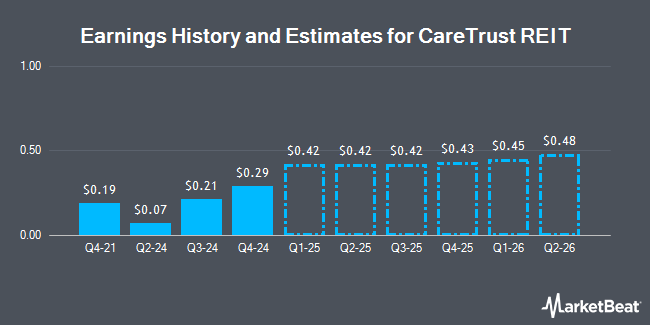 Earnings History and Estimates for CareTrust REIT (NASDAQ:CTRE)