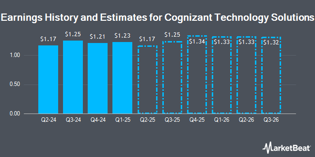 Earnings History and Estimates for Cognizant Technology Solutions (NASDAQ:CTSH)