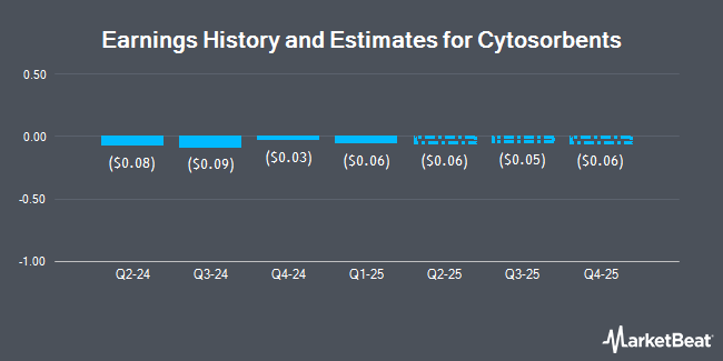 Earnings History and Estimates for Cytosorbents (NASDAQ:CTSO)