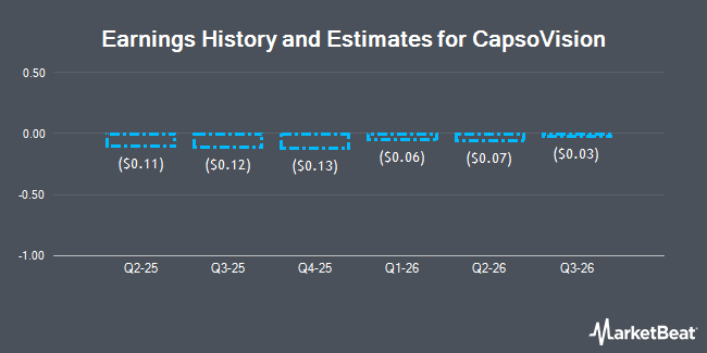 Earnings History and Estimates for CapsoVision (NASDAQ:CV)