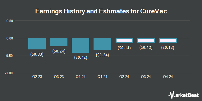 Earnings History and Estimates for CureVac (NASDAQ:CVAC)