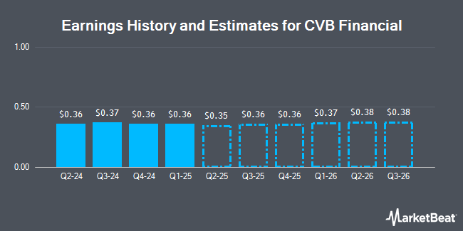 Earnings History and Estimates for CVB Financial (NASDAQ:CVBF)