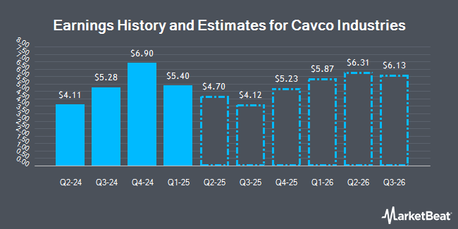 Earnings History and Estimates for Cavco Industries (NASDAQ:CVCO)