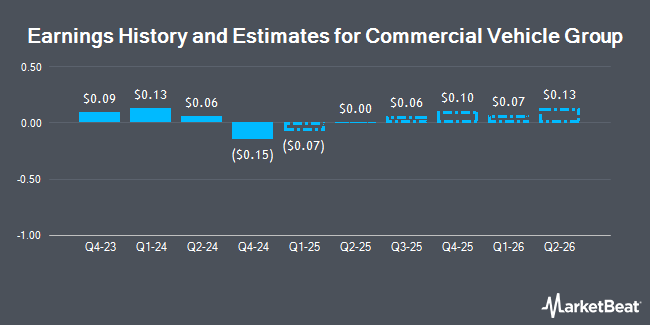 Earnings History and Estimates for Commercial Vehicle Group (NASDAQ:CVGI)