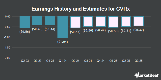 Earnings History and Estimates for CVRx (NASDAQ:CVRX)