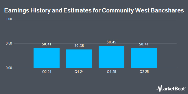 Earnings History and Estimates for Community West Bancshares (NASDAQ:CWBC)