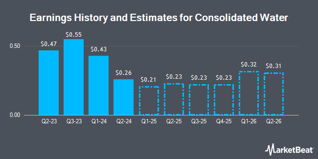 Earnings History and Estimates for Consolidated Water (NASDAQ:CWCO)