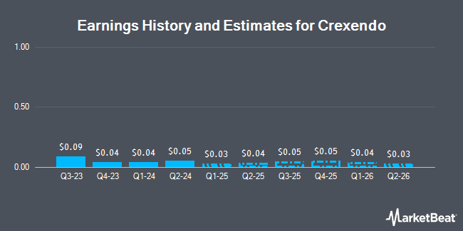 Earnings History and Estimates for Crexendo (NASDAQ:CXDO)