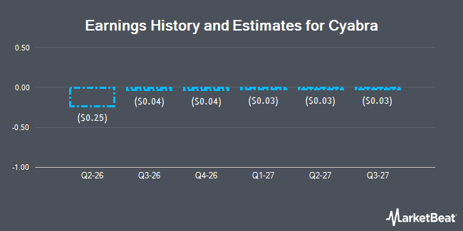 Earnings History and Estimates for Cyabra (NASDAQ:CYAB)
