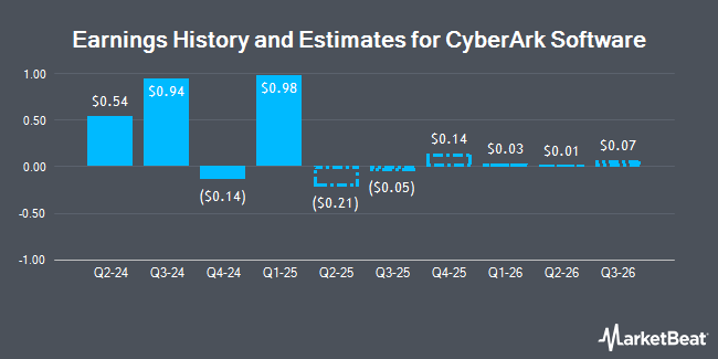 Earnings History and Estimates for CyberArk Software (NASDAQ:CYBR)