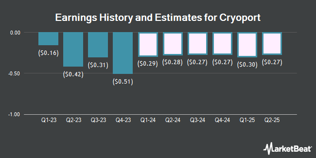 Earnings History and Estimates for Cryoport (NASDAQ:CYRX)