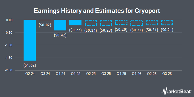 Earnings History and Estimates for Cryoport (NASDAQ:CYRX)