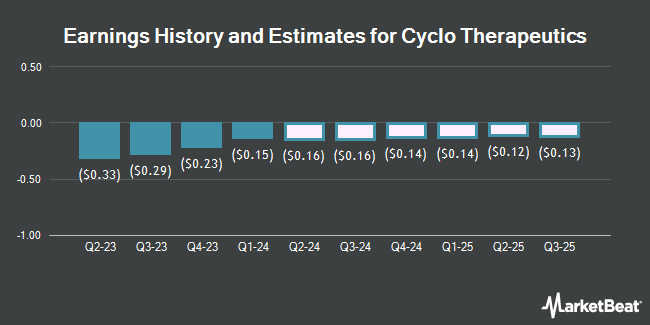 Earnings History and Estimates for Cyclo Therapeutics (NASDAQ:CYTH)