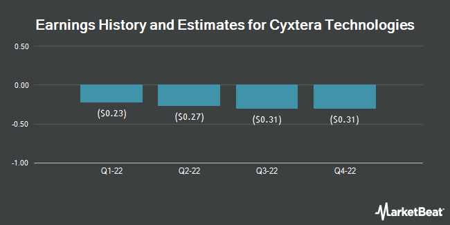 Earnings History and Estimates for Cyxtera Technologies (NASDAQ:CYXT)