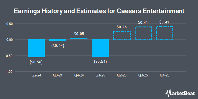 Earnings History and Estimates for Caesars Entertainment (NASDAQ:CZR)