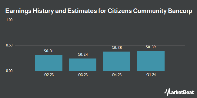 Earnings History and Estimates for Citizens Community Bancorp (NASDAQ:<b><a href=