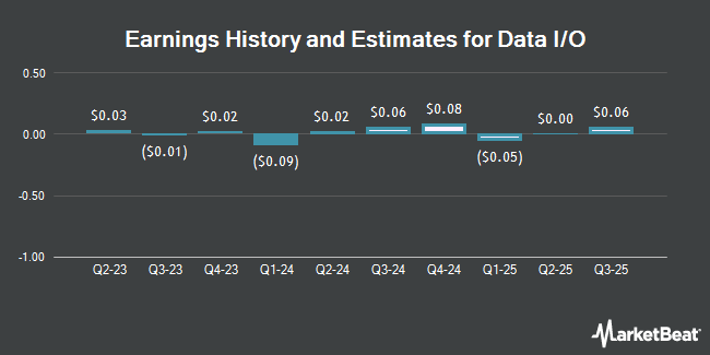 Earnings History and Estimates for Data I/O (NASDAQ:DAIO)
