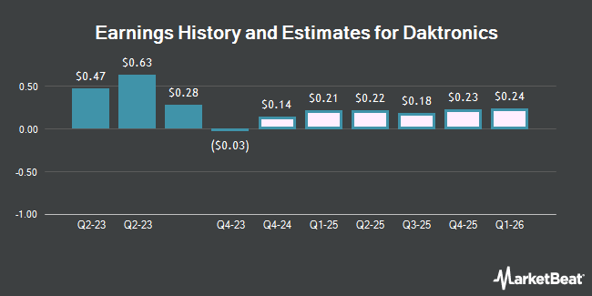 Earnings History and Estimates for Daktronics (NASDAQ:DAKT)
