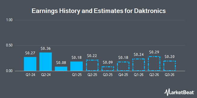 Earnings History and Estimates for Daktronics (NASDAQ:DAKT)