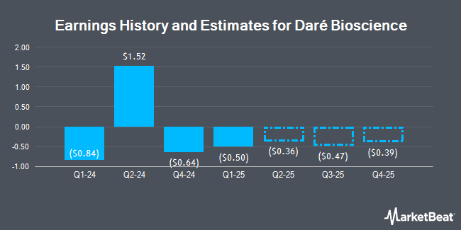 Earnings History and Estimates for Daré Bioscience (NASDAQ:DARE)