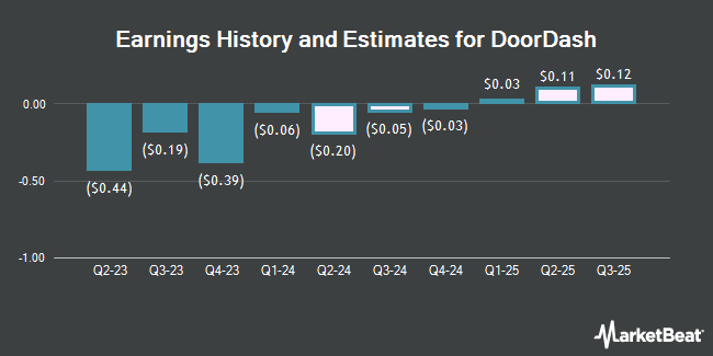 Earnings History and Estimates for DoorDash (NASDAQ:DASH)