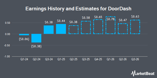 Earnings History and Estimates for DoorDash (NASDAQ:DASH)