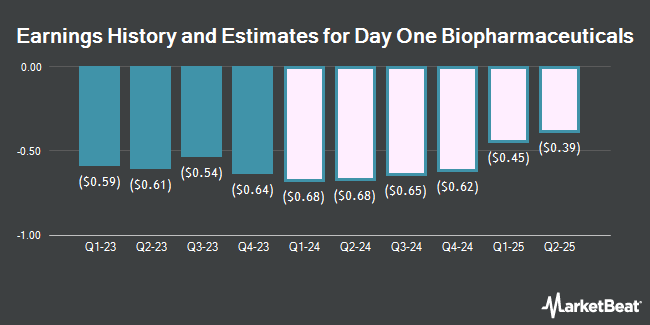 Earnings History and Estimates for Day One Biopharmaceuticals (NASDAQ:DAWN)