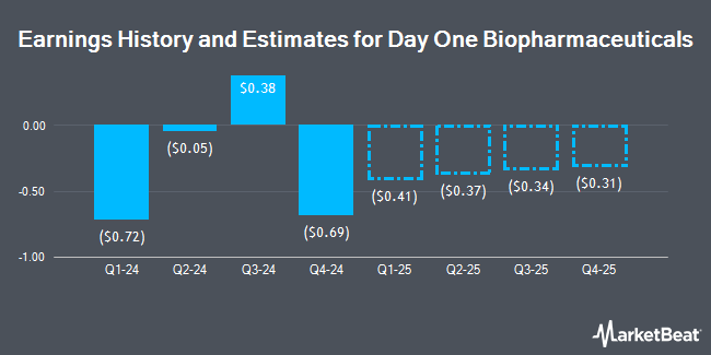 Earnings History and Estimates for Day One Biopharmaceuticals (NASDAQ:DAWN)