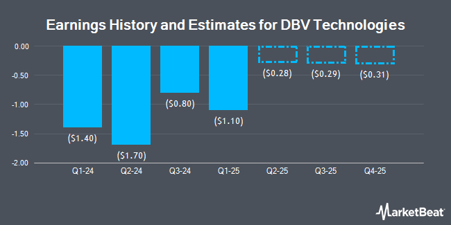 Earnings History and Estimates for DBV Technologies (NASDAQ:DBVT)