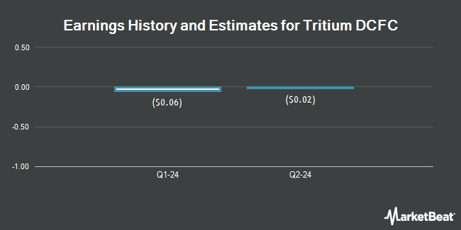 Earnings History and Estimates for Tritium DCFC (NASDAQ:DCFC)