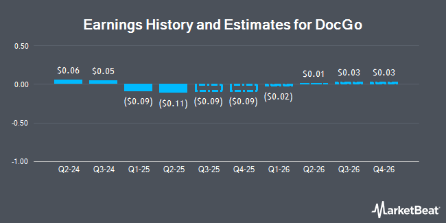 Earnings History and Estimates for DocGo (NASDAQ:DCGO)