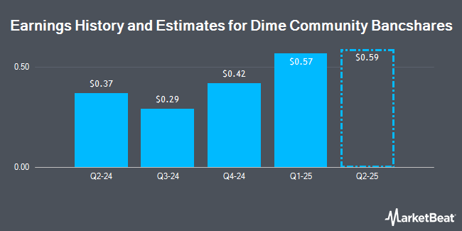 Earnings History and Estimates for Dime Community Bancshares (NASDAQ:DCOM)